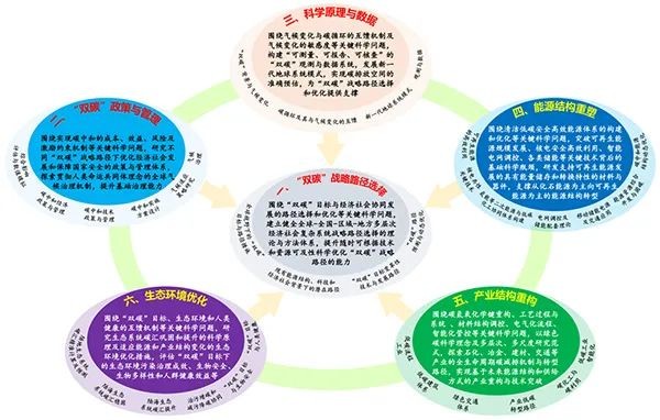 国家自然科学基金委员会《“双碳”基础研究指导纲要》