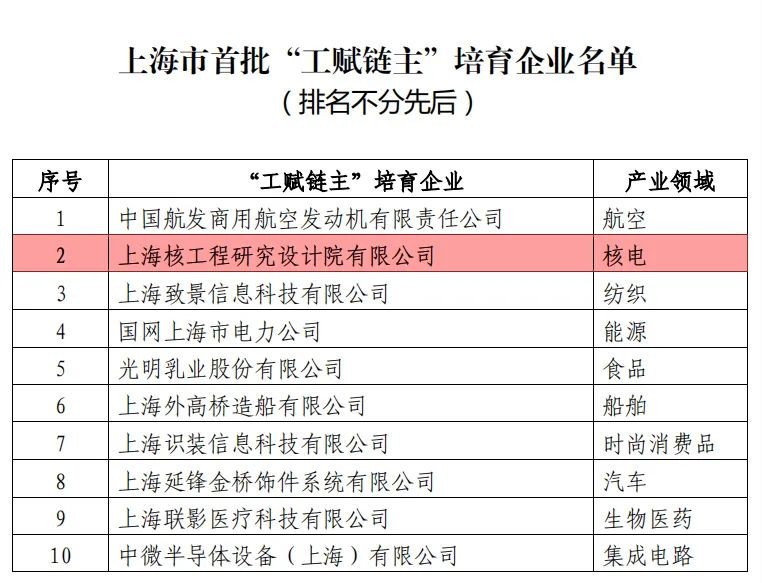 上海核工院成功入选上海市首批“工赋链主”培育企业名单
