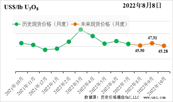 CNEA国际天然铀价格预测指数（2022年8月）