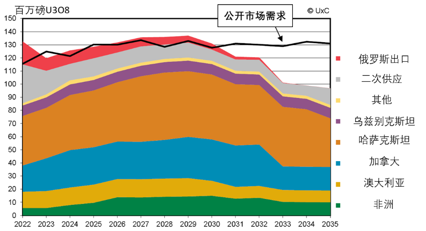 天然铀市场观察:俄乌冲突对天然铀市场影响之深度解析2