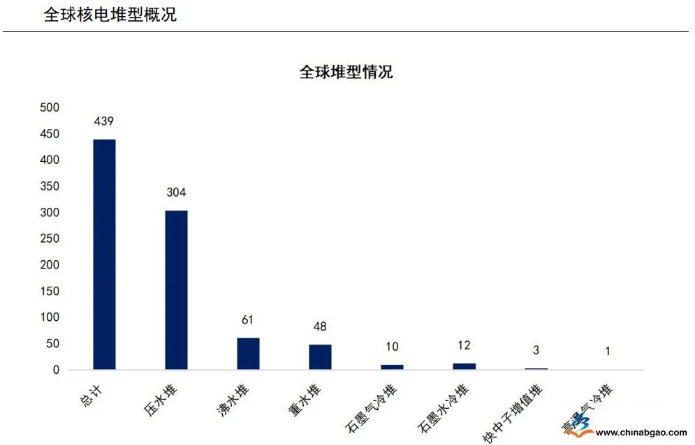 2022年中国核电发展现状分析