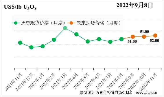 CNEA国际天然铀价格预测指数（2022年9月）