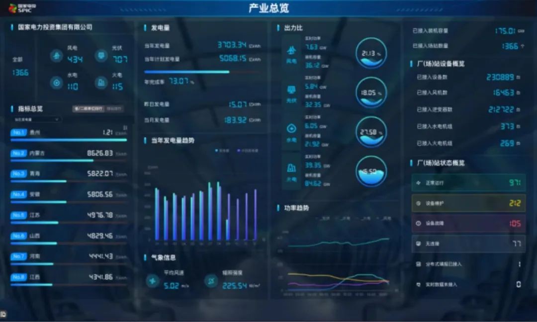 “国家电投产业数据中台”入选工信部2022年大数据产业发展试点示范项目