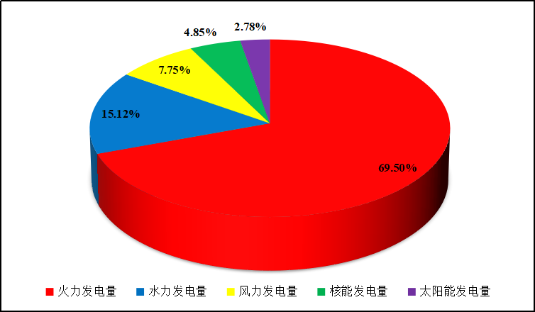 全国核电运行情况（2022年1-9月）
