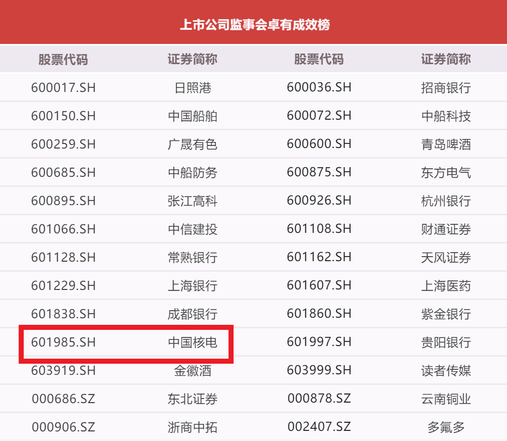 中国核电监事会荣登“上市公司卓有成效榜”