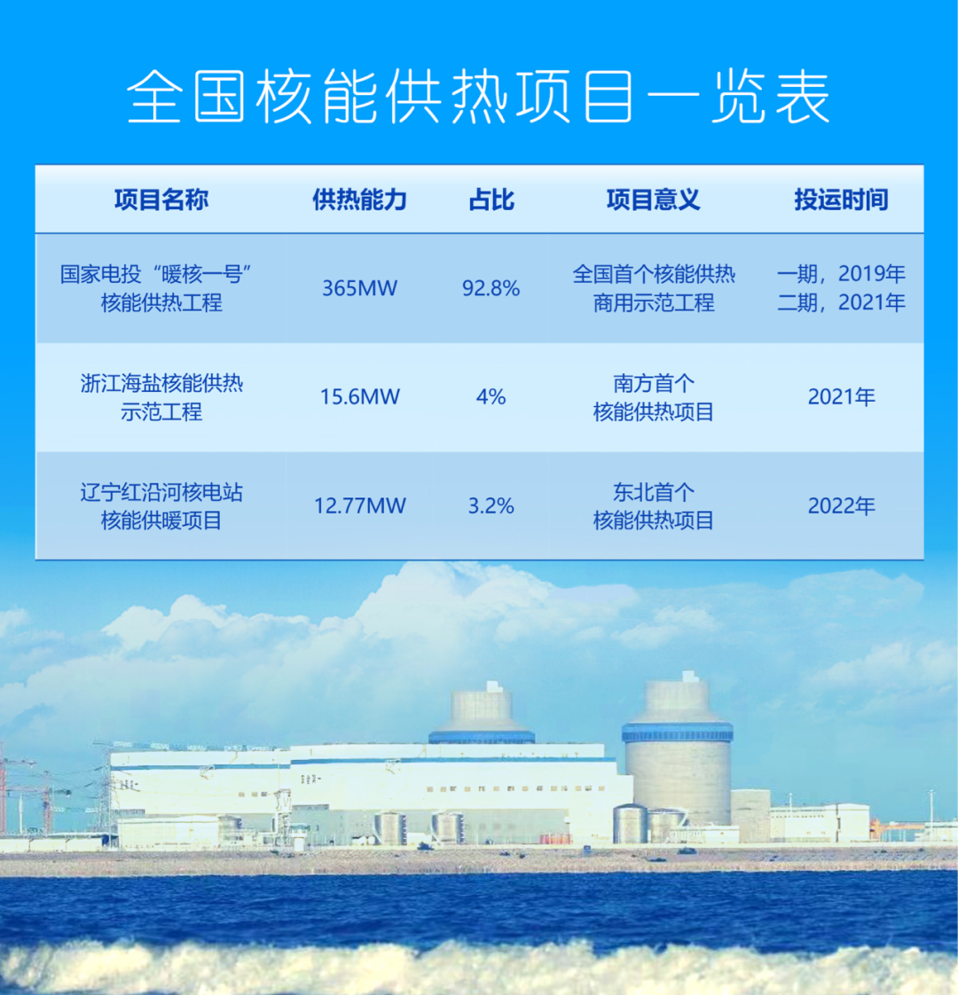 国内最大核能供热项目“暖核一号”启动今冬明春供暖