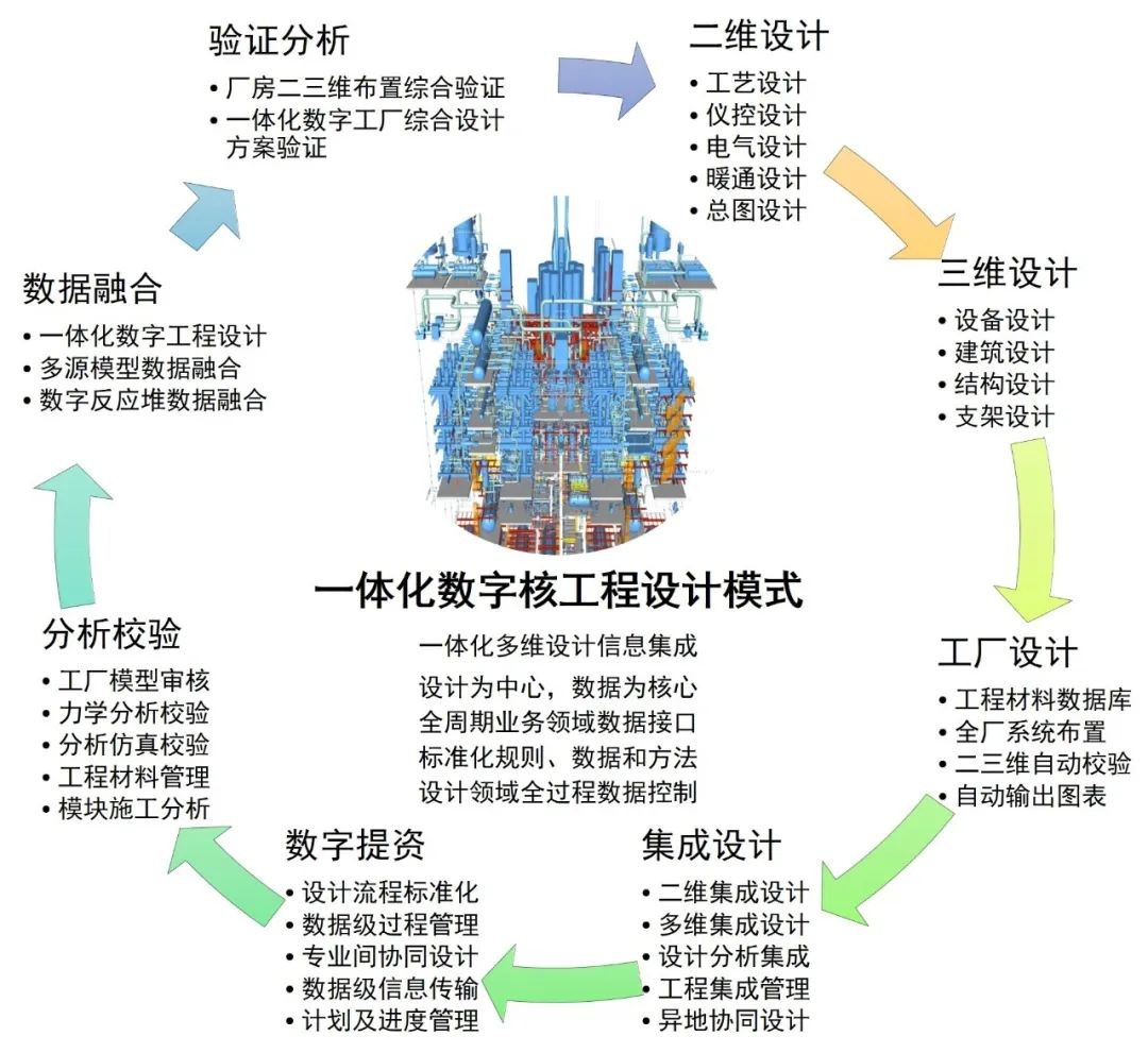 原子能院完成快堆电站数字工厂设计平台架构定型