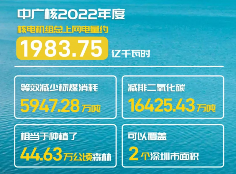 中广核2022年度核电机组总上网电量1983.75亿千瓦时 减排超1.64亿吨二氧化碳