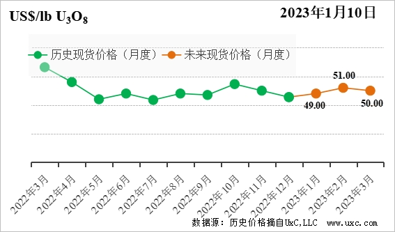 CNEA国际天然铀价格预测指数（2023年1月）