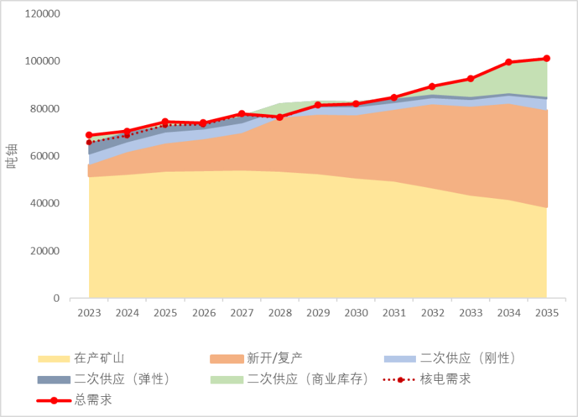 2022年天然铀市场总结及中长期铀价预测与供需更新（二）