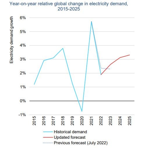 IEA：未来三年电力碳排或“见顶” 中国将占全球电力需求1/3