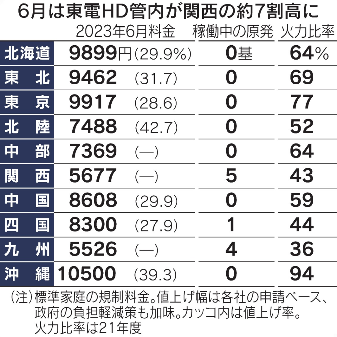 日本依靠核电的地区电费比其他地区便宜40%