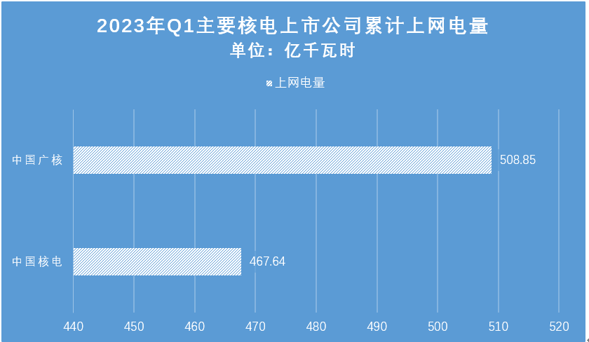 2023年一季报 :水火承压 核电稳健