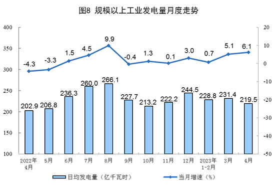 国家统计局：4月份火电、核电、风电增速加快，水电降幅扩大，太阳能发电由增转降