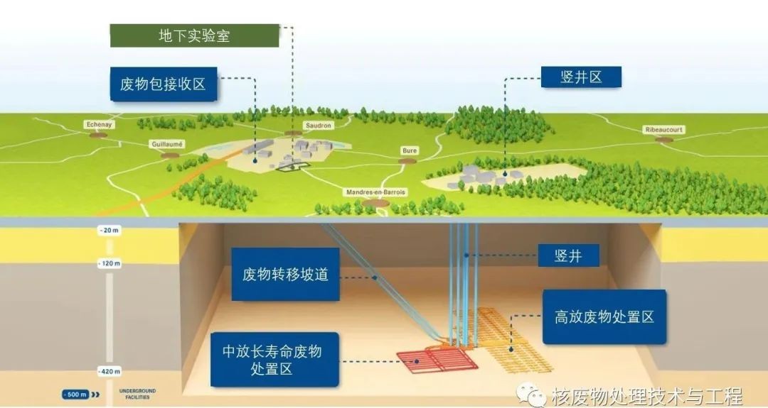 法国启动深地质处置库技术评估