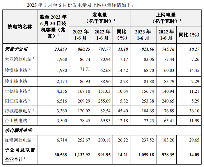 中国核电、中国广核发布2023年上半年核电发电量情况