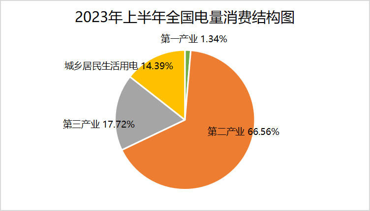 6月份全社会用电量同比增长3.9%