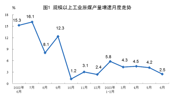 2023年上半年能源生产情况