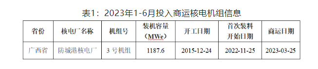  全国核电运行情况(2023年1-6月)