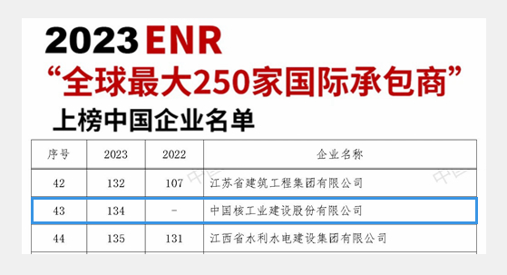 中国核建位列