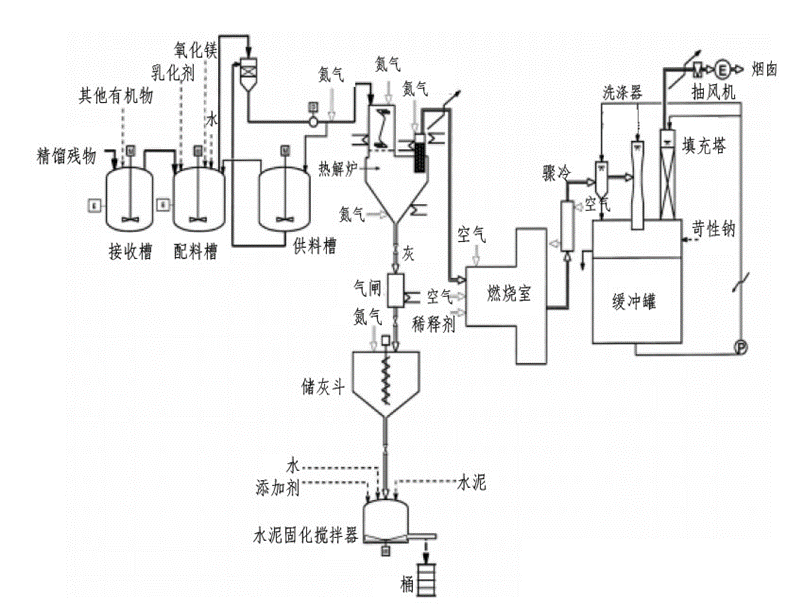 国外TBP废物热解灰整备情况