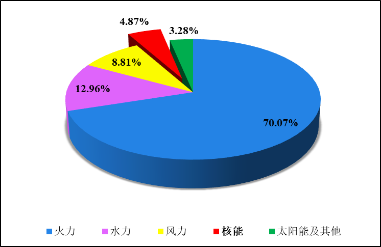 全国核电运行情况（2023年1-9月）