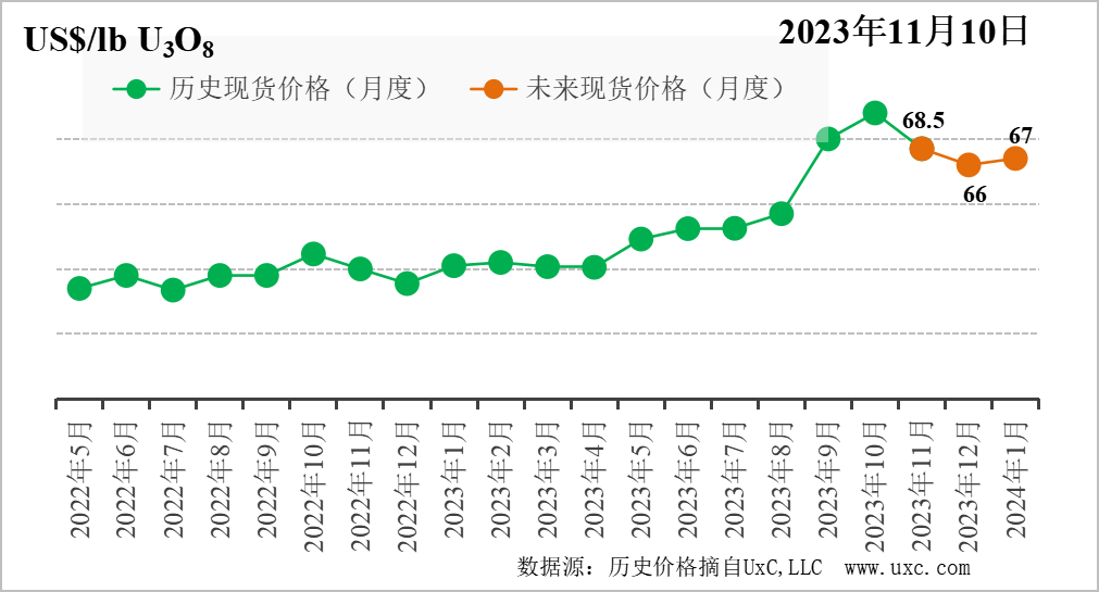 CNEA国际天然铀价格预测指数（2023年11月）