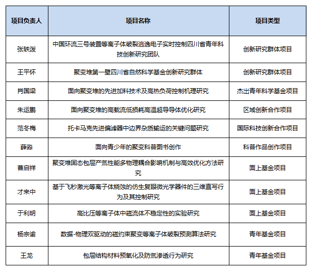 西物院荣获四川省科技厅11项资助