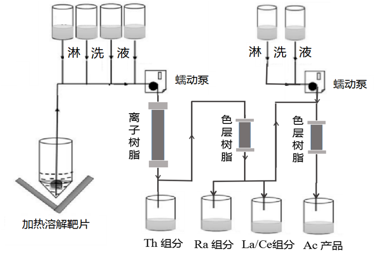 医用同位素锕-225的制备分离获得重要进展