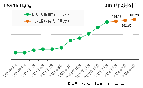 CNEA国际天然铀价格预测指数(2024年2月)