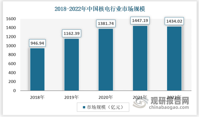 报告丨中国核电行业发展趋势分析与未来投资研究（2024-2031年）