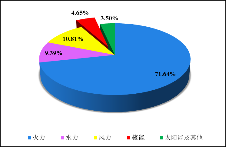 全国核电运行情况（2024年1-3月）