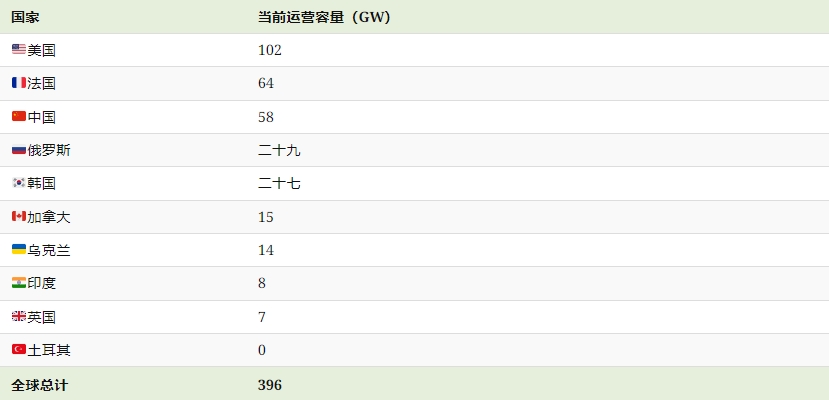 各国核电容量排名