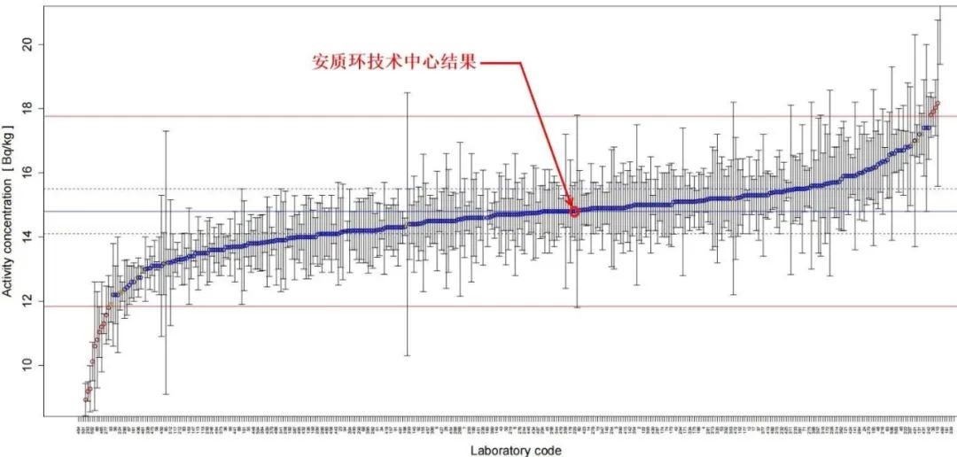 苏州热工研究院有限公司参加IAEA全球能力验证再获佳绩