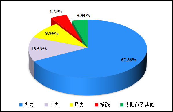 全年发电量同比上升2.72%！2024年我国核电运行情况公布