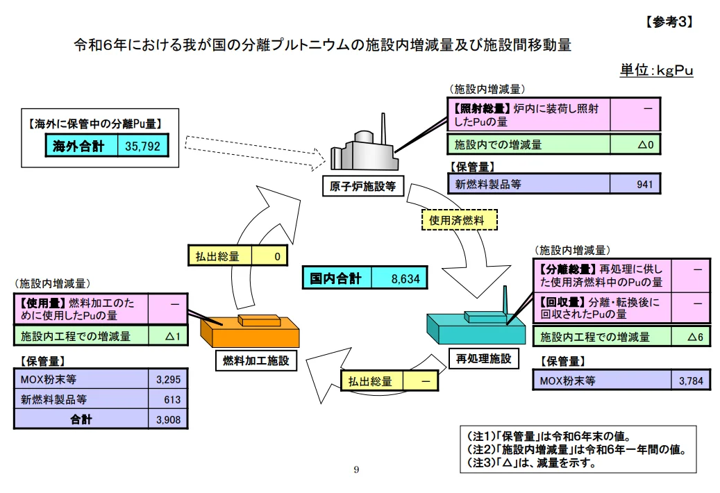 日本截至2024年底钚总量约44.4吨 连续四年下降