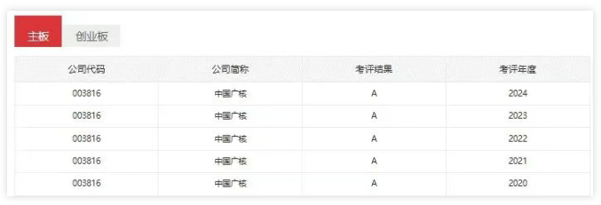 中国广核连续五年获得深交所信息披露考核“A”级评价