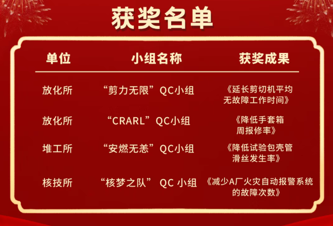 中国原子能科学研究院4项QC成果获得国际金奖