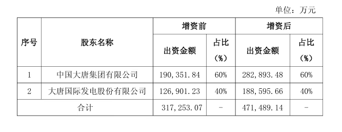 力促徐大堡、宁德核电项目，大唐核电注资6亿元增持核电公司