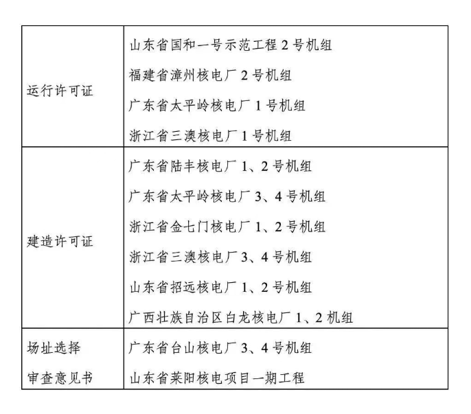 2025年生态环境部(国家核安全局)已颁发4台运行许可证+12台建造许可证!