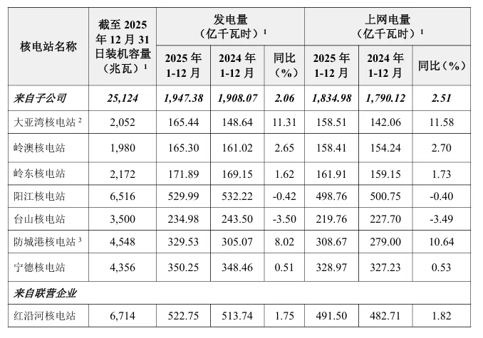 中国广核:2025年核电机组总发电量约2470.13亿千瓦时 同比增长2%