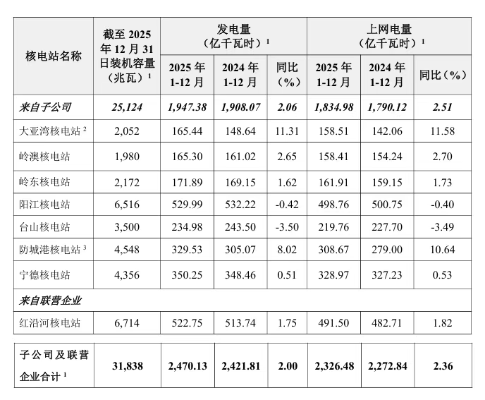 中国广核发布2025年核电机组运营管理情况