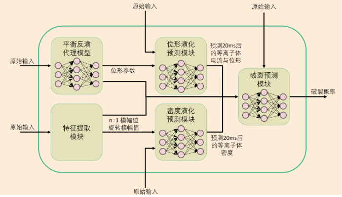 核聚变安全新突破：西物院实现等离子体破裂跨参数精准预测