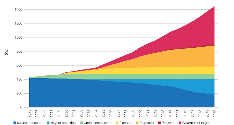 世界核能协会报告：各国核电目标若实现 2050年装机容量或超1440吉瓦