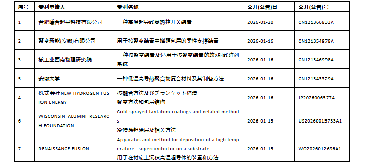 全球核聚变研发活跃,十日内新增七项专利