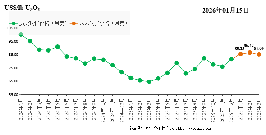 CNEA国际天然铀价格预测指数(2026年01月)