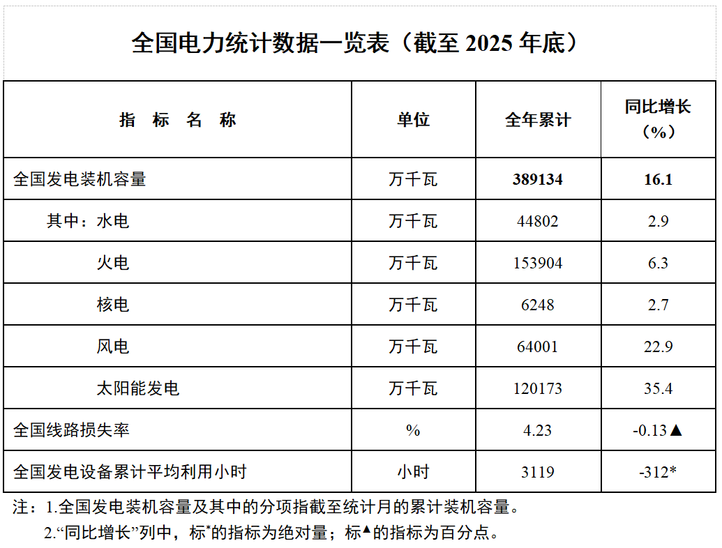 国家能源局发布2025年全国电力统计数据