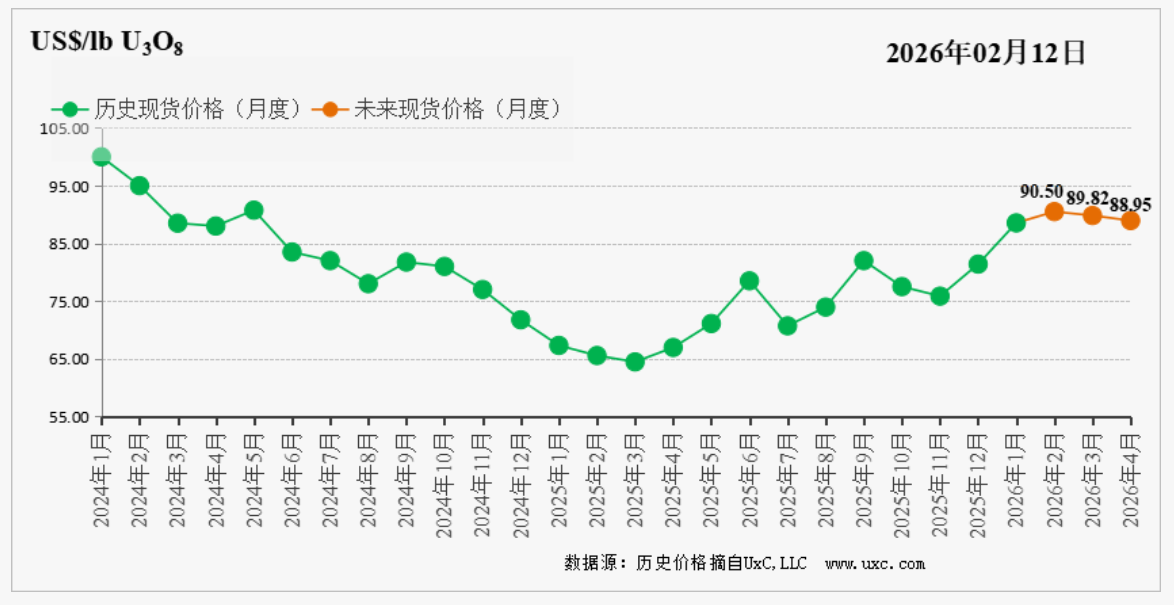 CNEA国际天然铀价格预测指数(2026年2月)