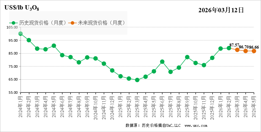 CNEA国际天然铀价格预测指数（2026年03月）