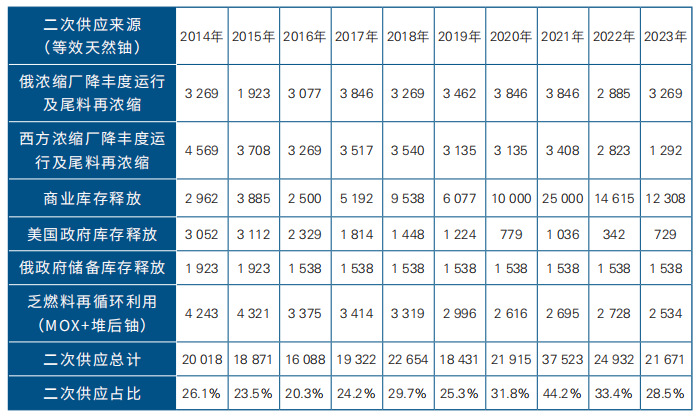 我国建立天然铀二次供应的路径及技术经济可行性研究